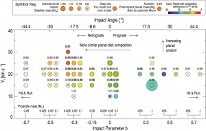 Figure 2 from Cuk & Stewart (2012) showing the range of model outcomes for different impact conditions.