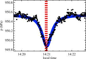 Pressure variations (in hectoPascal, hPa) vs. local time for one dust devil pressure dip. The blue curve shows our model fit.