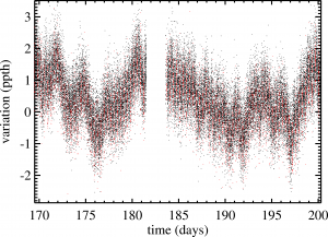 Synthetic data for the new pointing capabilities of Kepler. The red points show when the planet is transiting. 