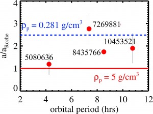 Figure from Jackson et al. (2013) comparing the planetary candidate Roche limits (a_Roche) to their orbital semi-major axes (a).