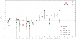 This figure shows chemical abundances for several stars relative to the Sun. The compositions for the unusually lead-rich stars are shown as a red circle, blue diamond, and green diamond.