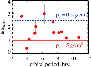 Figure 20 from Jackson et al. (2013) showing the distance from their host stars at which planets would be torn apart.