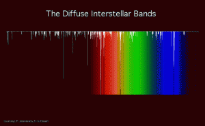 Relative strengths of known diffuse interstellar bands. From http://en.wikipedia.org/wiki/File:Diffuse_Interstellar_Bands.gif.