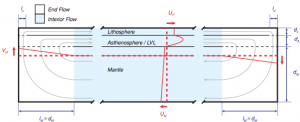 Flow structure of the convection cell in a model of the Earth's interior. Figure 3 from Crowley & O'Connell (2012) -- http://adsabs.harvard.edu/abs/2012GeoJI.188...61C.