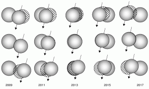 Geometry of the mutual occultations of Sila and Nunam (called ``mutual events'') over the last few years. From http://www2.lowell.edu/users/grundy/abstracts/figs/2012.Sila-Nunam.gif.