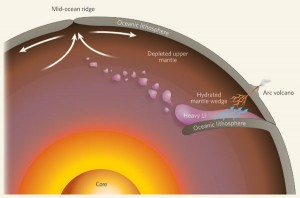 At a subduction zone, one plate of oceanic lithosphere dives under another plate, which 'dewaters' to plate (blue arrows) into the overlying mantle wedge and produces arc volcanism at the surface. Part of the hydrated mantle wedge frees itself and mixes into surrounding depleted mantle. From Widom, Nature 443, 516-517 (2006).