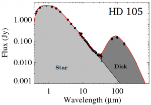 Light emitted by the star HD105 and the debris disk orbiting it. From Donaldson+ (2012) -- http://adsabs.harvard.edu/abs/2012ApJ...753..147D.