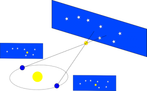 Observing stellar parallax. From http://en.wikipedia.org/wiki/File:ParallaxeV2.png.