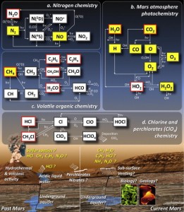 Possible processes and chemical reactions in the martian atmosphere. From Villanueva et al. (2013 -- http://www.sciencedirect.com/science/article/pii/S0019103512004599).