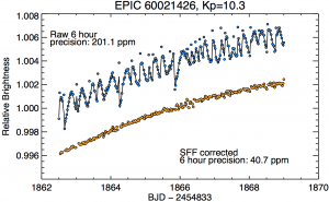 Comparison between raw K2 and corrected photometry. Figure 5 for Vanderburg & Johnson (2014).