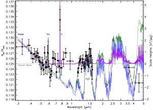 The broad-band transmission spectral data of WASP-31 b, along with three atmospheric models. From Sing et al. (2014 -- http://arxiv.org/abs/1410.7611).