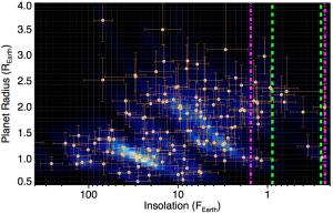 The radii of planets found in the Kepler dataset by Dressing & Charbonneau (2015) as a function of the amount of star light (insolation) they receive. The pink and green lines show ranges of insolation we think might allow the planets to be habitable. 