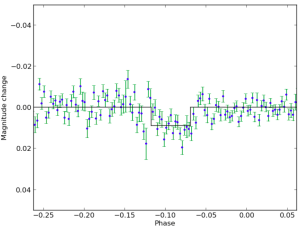 Phase-folded and phase-binned light curve for KELT- 3, from Zhang+ (2015).