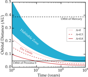 Fig. 11 from Barnes et al. (2016) showing evolution of the HZ (blue region) of Proxima Centauri, along with the orbits of Proxima Centauri b (solid line) and Mercury (dashed line). 