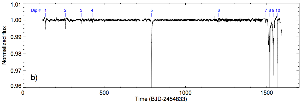 Flux time series for Boyajian's star, showing the 4-year Kepler observations. From Boyajian et al. (2016).