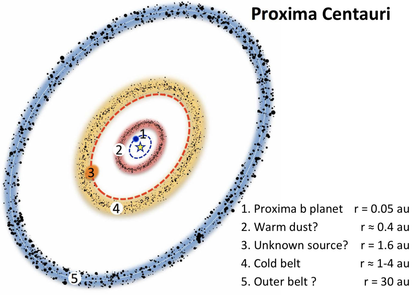 Closest Star Proxima Centauri Has a Dust Belt, Maybe More Planets